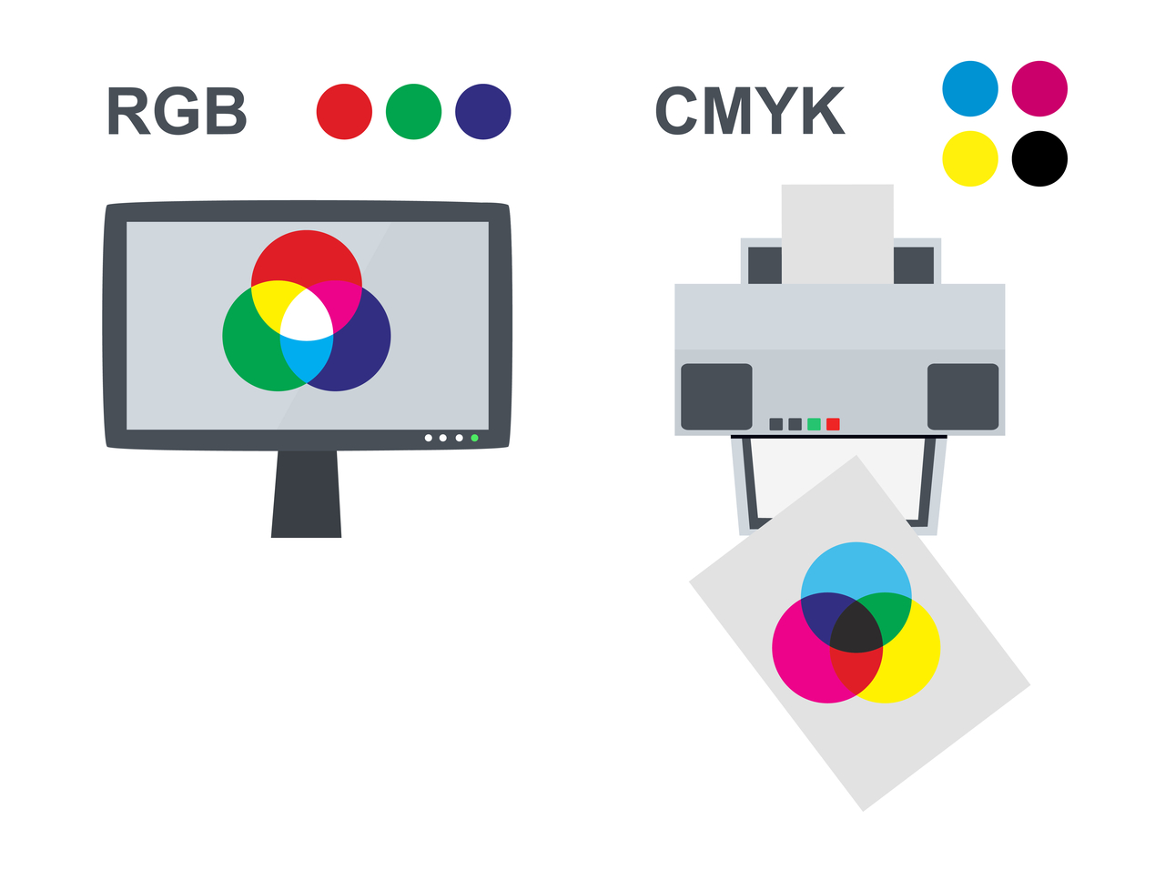 RGB renk modeli ile CMYK renk modelinin hangi alanlarda kullanıldığını gösteren çizim
